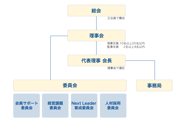 組織図