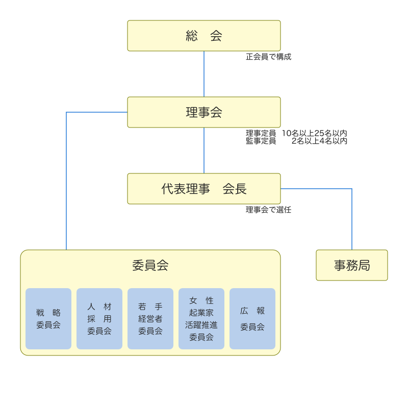 組織図