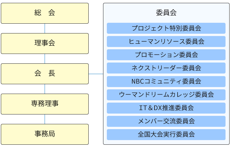 組織図