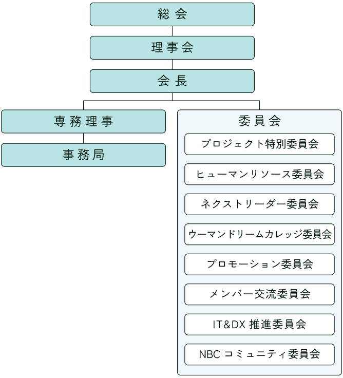 組織図